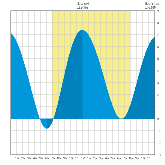 Fenwick Island tide chart for Friday, August 23, 2024