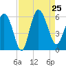 Fenwick Island tide chart for Sunday, August 25, 2024