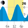 Fenwick Island tide chart for Monday, August 26, 2024