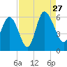 Fenwick Island tide chart for Tuesday, August 27, 2024