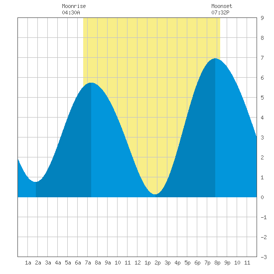 Fenwick Island tide chart for Friday, August 2, 2024