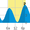 Fenwick Island tide chart for Friday, August 2, 2024