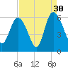 Fenwick Island tide chart for Friday, August 30, 2024