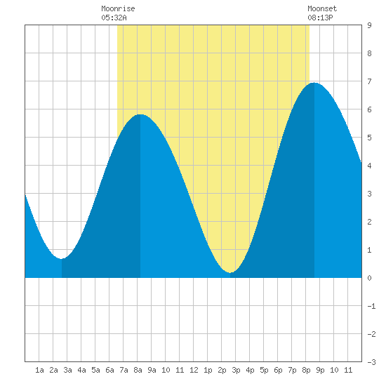 Fenwick Island tide chart for Saturday, August 3, 2024