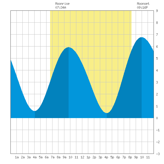 Fenwick Island tide chart for Monday, August 5, 2024