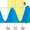Fenwick Island tide chart for Monday, August 5, 2024
