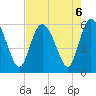 Fenwick Island tide chart for Tuesday, August 6, 2024