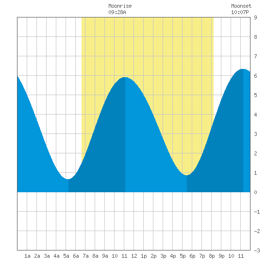 Fenwick Island tide chart for Wednesday, August 7, 2024