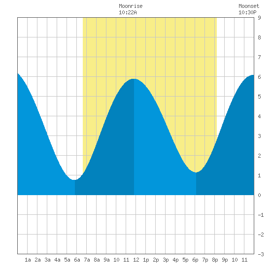 Fenwick Island tide chart for Thursday, August 8, 2024