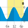 Fenwick Island tide chart for Thursday, August 8, 2024