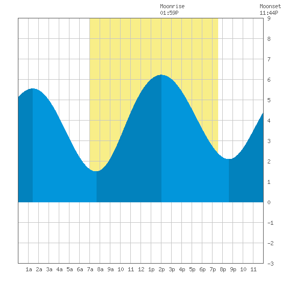 Fenwick Island tide chart for Tuesday, September 10, 2024