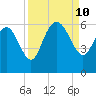 Fenwick Island tide chart for Tuesday, September 10, 2024