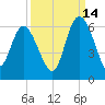 Fenwick Island tide chart for Saturday, September 14, 2024