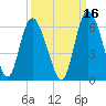 Fenwick Island tide chart for Monday, September 16, 2024