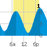 Fenwick Island tide chart for Sunday, September 1, 2024