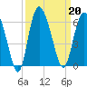 Fenwick Island tide chart for Friday, September 20, 2024