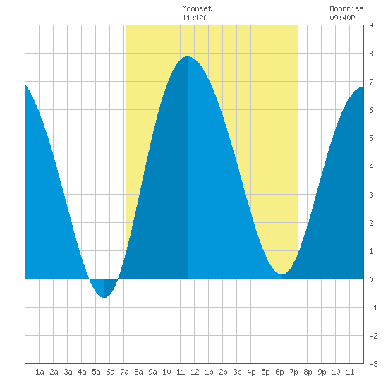 Fenwick Island tide chart for Saturday, September 21, 2024