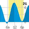 Fenwick Island tide chart for Saturday, September 21, 2024