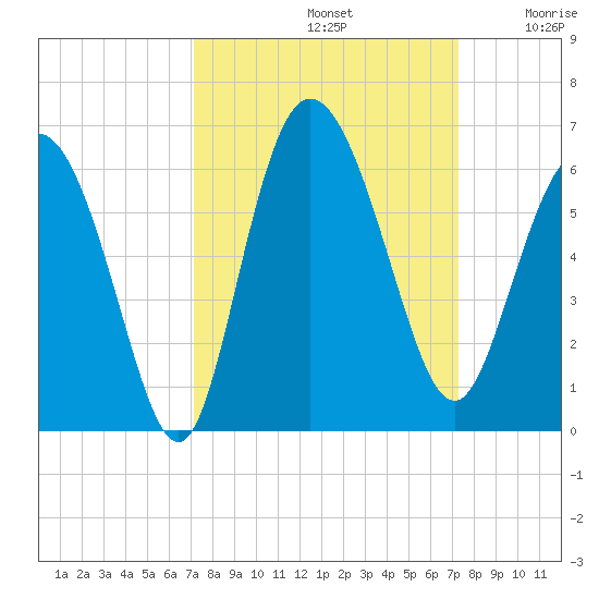 Fenwick Island tide chart for Sunday, September 22, 2024