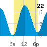 Fenwick Island tide chart for Sunday, September 22, 2024