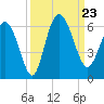 Fenwick Island tide chart for Monday, September 23, 2024