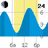 Fenwick Island tide chart for Tuesday, September 24, 2024