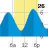 Fenwick Island tide chart for Thursday, September 26, 2024