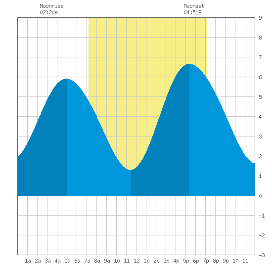Fenwick Island tide chart for Friday, September 27, 2024