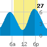 Fenwick Island tide chart for Friday, September 27, 2024