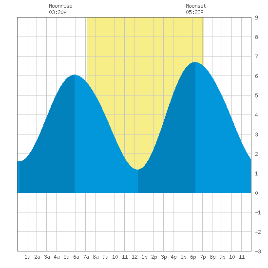 Fenwick Island tide chart for Saturday, September 28, 2024