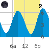Fenwick Island tide chart for Monday, September 2, 2024