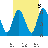 Fenwick Island tide chart for Tuesday, September 3, 2024