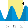Fenwick Island tide chart for Wednesday, September 4, 2024