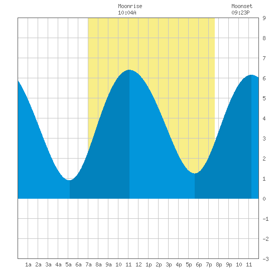 Fenwick Island tide chart for Friday, September 6, 2024