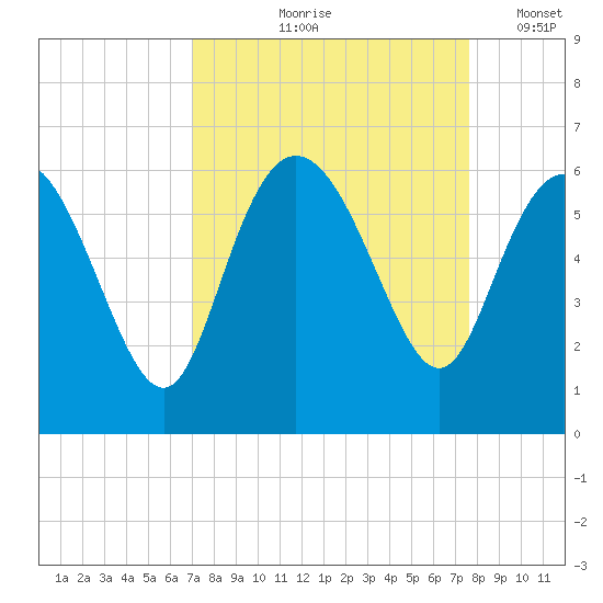 Fenwick Island tide chart for Saturday, September 7, 2024
