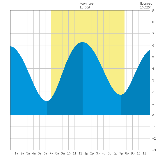 Fenwick Island tide chart for Sunday, September 8, 2024