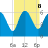Fenwick Island tide chart for Sunday, September 8, 2024