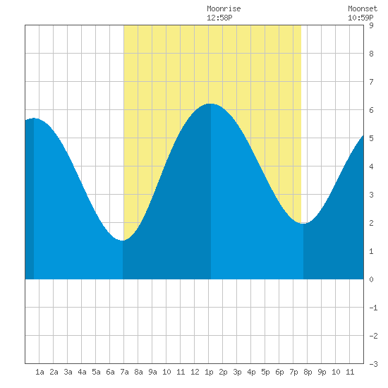 Fenwick Island tide chart for Monday, September 9, 2024