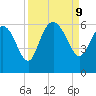 Fenwick Island tide chart for Monday, September 9, 2024