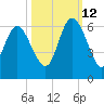 Fenwick Island tide chart for Saturday, October 12, 2024