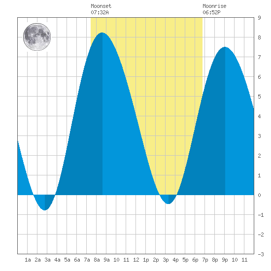 Fenwick Island tide chart for Thursday, October 17, 2024