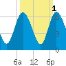 Fenwick Island tide chart for Tuesday, October 1, 2024