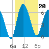 Fenwick Island tide chart for Sunday, October 20, 2024
