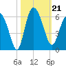 Fenwick Island tide chart for Monday, October 21, 2024
