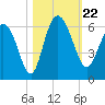 Fenwick Island tide chart for Tuesday, October 22, 2024