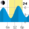 Fenwick Island tide chart for Thursday, October 24, 2024