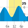 Fenwick Island tide chart for Friday, October 25, 2024