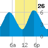 Fenwick Island tide chart for Saturday, October 26, 2024