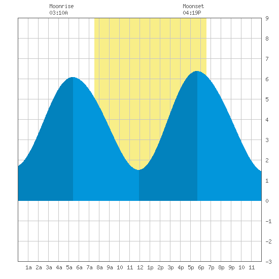 Fenwick Island tide chart for Sunday, October 27, 2024