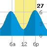 Fenwick Island tide chart for Sunday, October 27, 2024